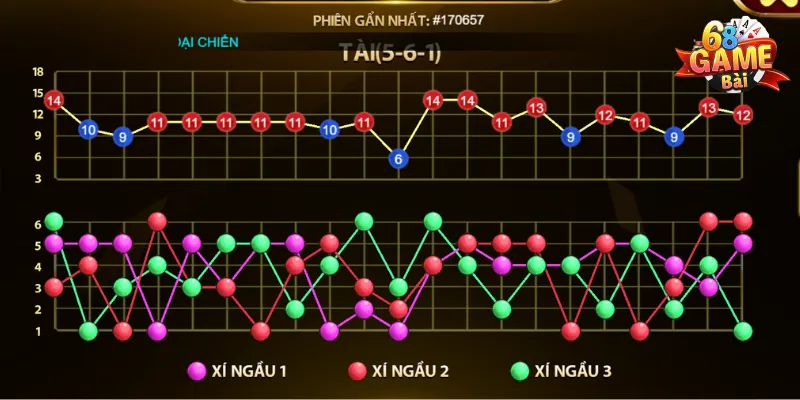 Cách soi cầu Tài xỉu bằng cầu đảo 1 - 1 mang lại tỉ lệ thắng cao lên đến 69%